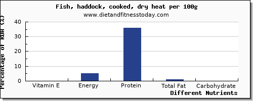 chart to show highest vitamin e in haddock per 100g